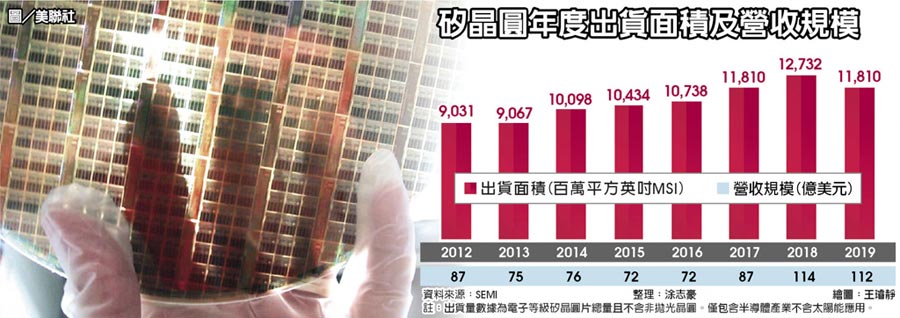 　矽晶圓年度出貨面積及營收規模
　圖／美聯社