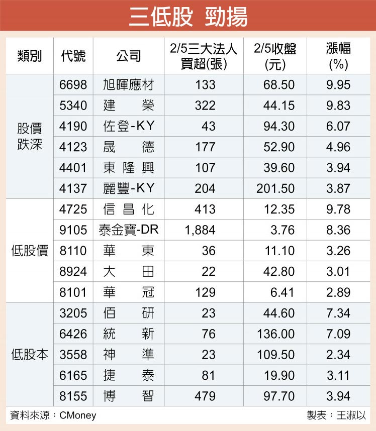 三低股 勁揚