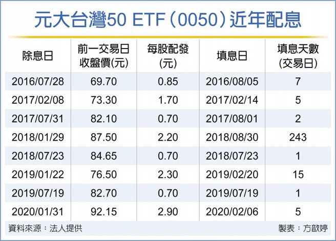 元大台灣50填息5天達陣 財經要聞 工商時報