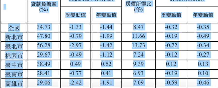 全國及六都房價所得比(內政部提供)