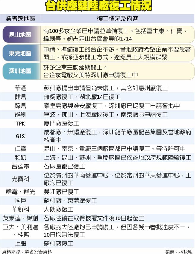 科技業拚復工缺工缺料難解 財經要聞 工商時報