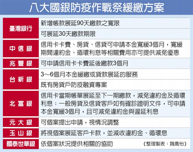 為確診病患 醫療人員 無法回台的人提供協助八國銀祭卡費 貸款緩繳 財經要聞 工商時報