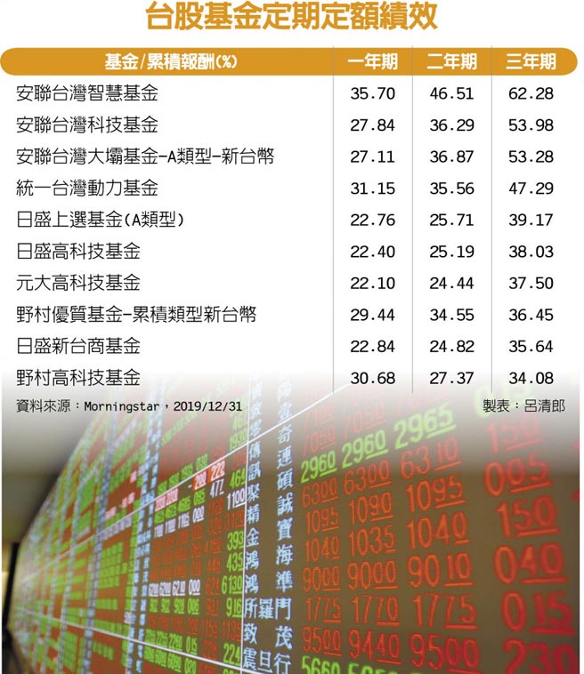 23檔台股基金定期定額3年報酬率逾三成 投資理財 工商時報