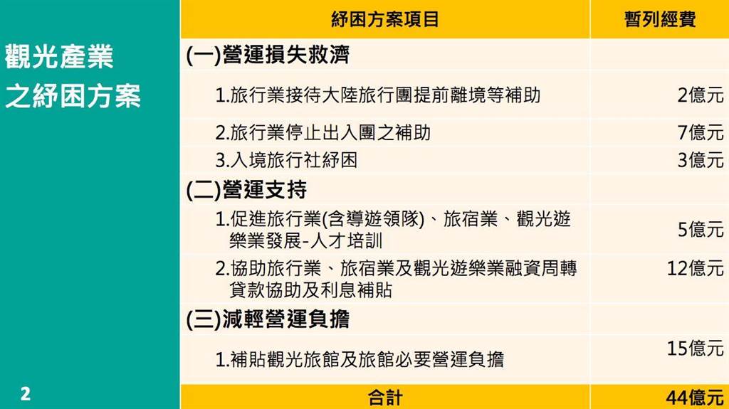 救观光交通部砸百亿亿补助民眾玩国旅 生活 中时