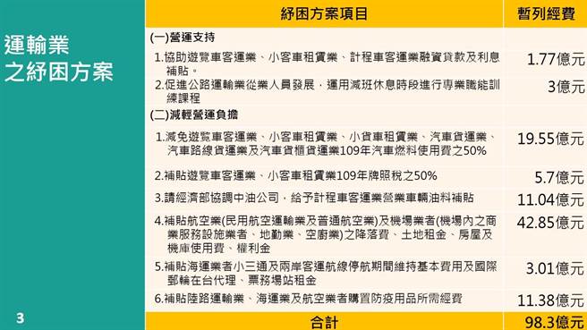 運輸業紓困方案出爐交通部擬投98 3億元 生活 中時