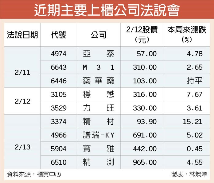 法說旺 櫃買指數站上月線 - 證券．權證 - 工商時報