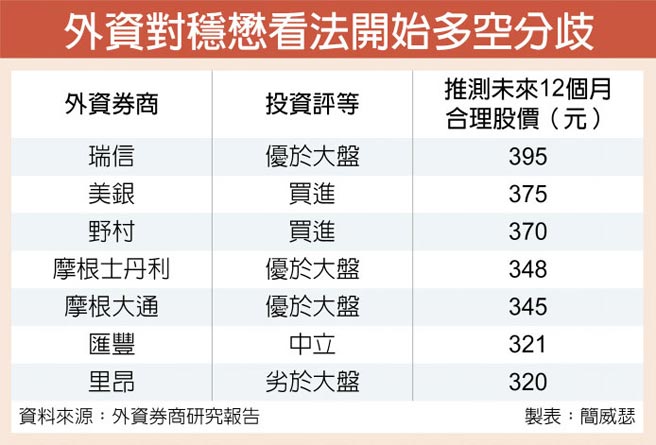 外資看穩懋不同調 證券 權證 工商時報