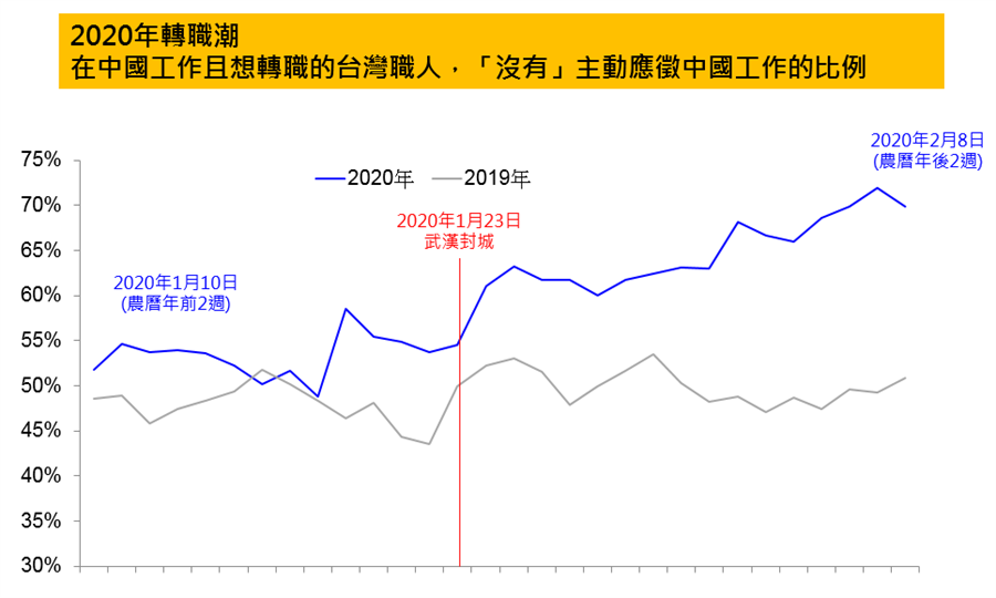 2020年轉職潮，不想留在中國大陸的職人比例升高。(104人力銀行提供／黃慧雯台北傳真) 