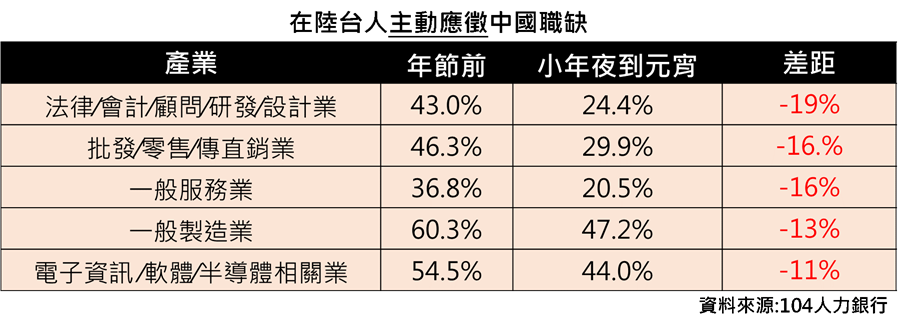 在陸台人主動應徵中國大陸職缺的比例也降低。(104人力銀行提供／黃慧雯台北傳真)