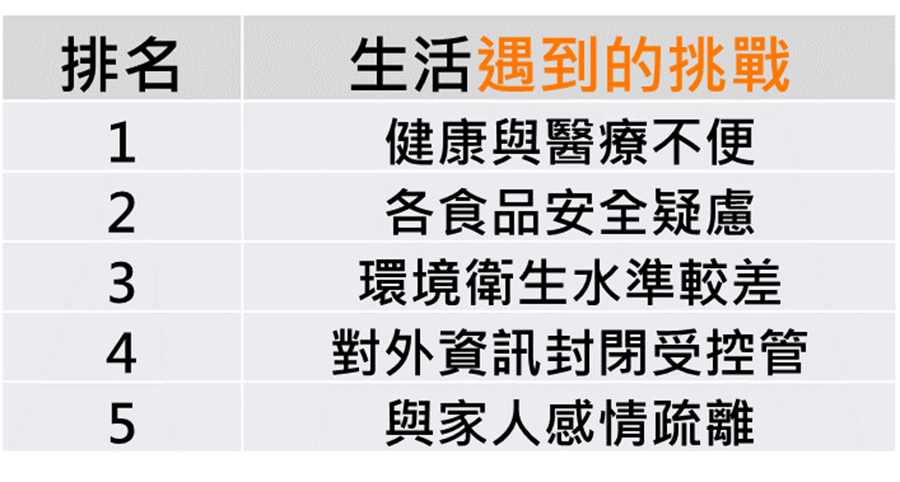 年後轉職不想續留中國大陸的原因，包含對於醫療系統沒信心。(104人力銀行提供／黃慧雯台北傳真)