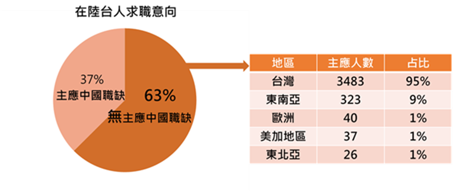 在陸台人不願續留者，傾向轉向東南亞國家就職。(104人力銀行提供／黃慧雯台北傳真)