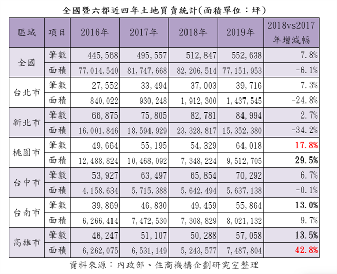 去年土地交易創4年新高高雄面積增幅六都之最 財經 中時新聞網