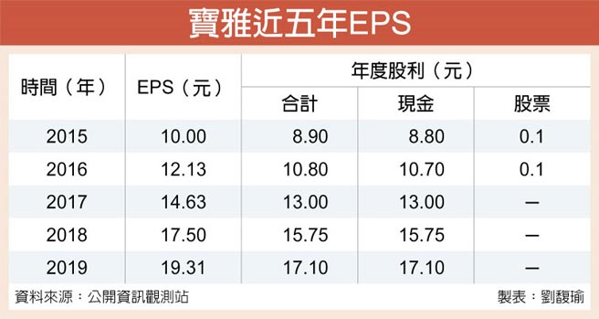 寶雅去年每股賺19 31元配息17 1元 證券 權證 工商時報