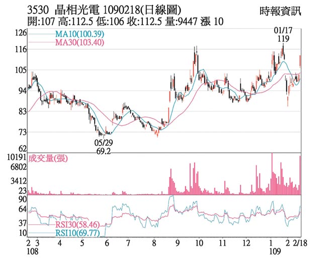 热门股 晶相光业绩看俏法人挺 证券 工商时报