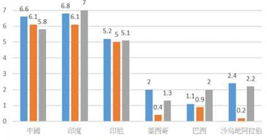 根據世界貨幣基金組織 (IMF)整理2018～2020年新興國家經濟成長率展望，2020為預估值。（圖／富邦投信提供）