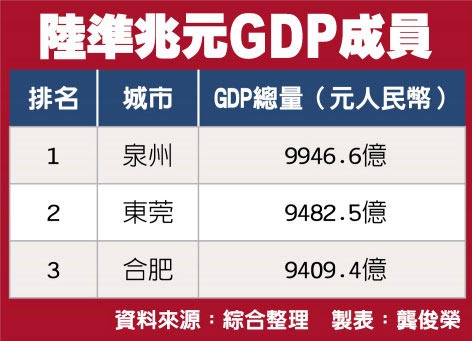 陸準兆元GDP成員