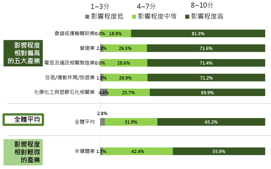 因中國大陸新冠肺炎(NCP)疫情衝擊，104人力銀行針對超過兩千家（2,043家）徵才企業完成網路調查，了解徵才動向。(104人力銀行提供／黃慧雯台北傳真)