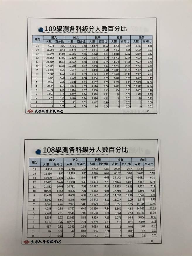 109學測五標放榜數學滿級分增5 4 鑑別度恐降 生活 中時