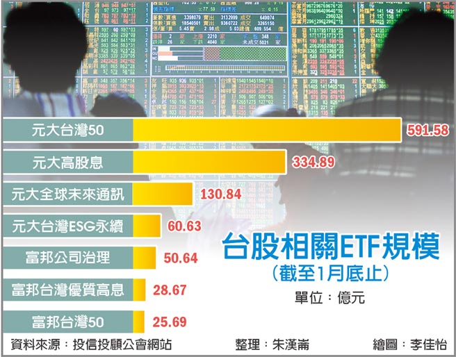 避險當道政府基金熱捧台股etf 財經要聞 工商時報