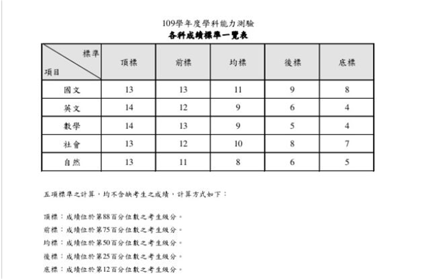 各科成績標準。(圖/大考中心)