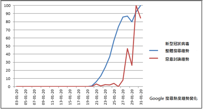 由Google搜寻趋势比较图可见，近期对新型冠状病毒的搜寻度极高，相关恶意讨论也大幅提升。(Check Point提供／黄慧雯台北传真)