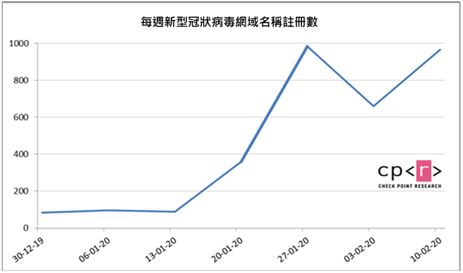 去年（2019）底至今年2月中每周新型冠状病毒网域名称注册数量。(Check Point提供／黄慧雯台北传真)