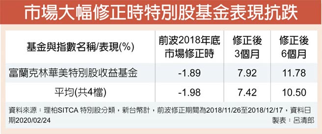 善用特別股特性避風險增收益 投資理財 工商時報