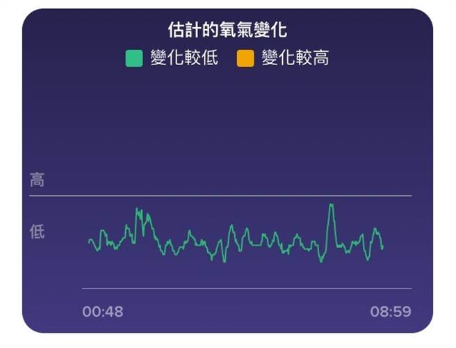 持有Charge 3、Ionic系列或Versa系列的用户可以透过Fitbit App检视睡眠血氧浓度变化，更加掌握自我健康！(Fitbit提供／黄慧雯台北传真)