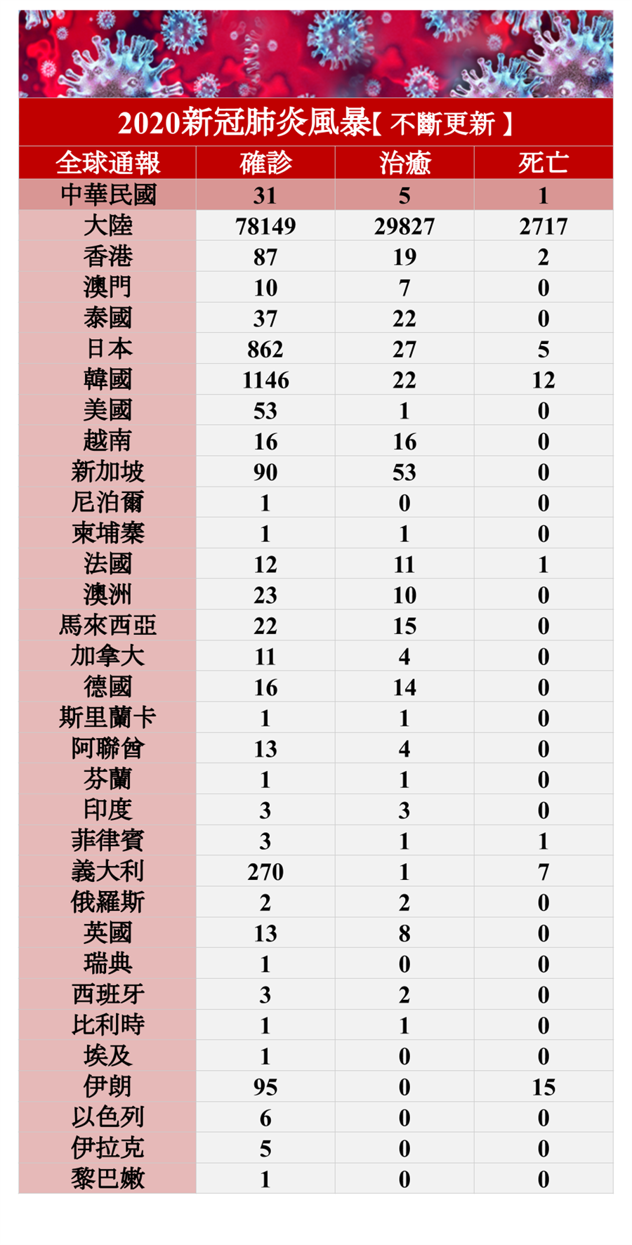 2020新冠風暴》全球疫情不斷更新／南韓病例數突破千人!陸確診人數超過78K - 生活 - 中時電子報