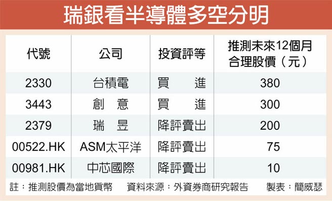 瑞銀降評瑞昱喊進台積 創意 證券 權證 工商時報