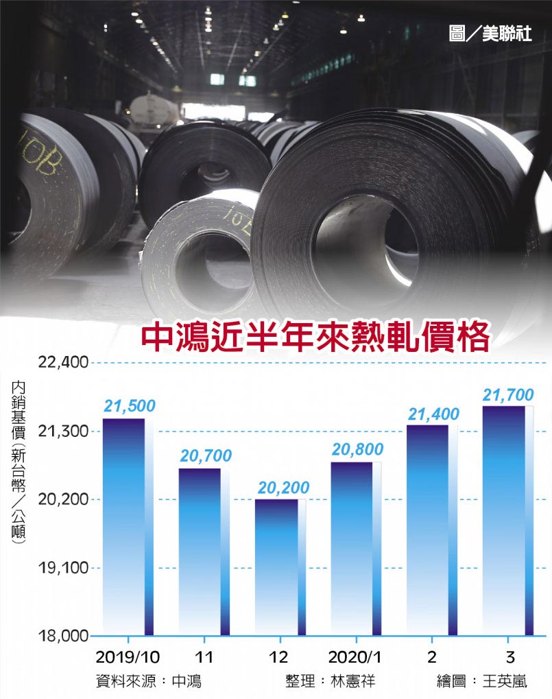 連三漲 中鴻3月盤價再開高 - 產業．科技 - 工商時報