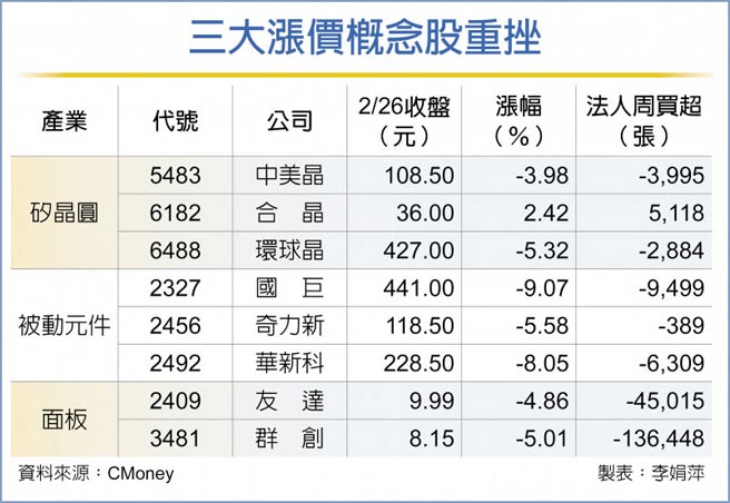 被動元件 矽晶圓及面板三大漲價概念股漲多拉回 財經要聞 工商時報