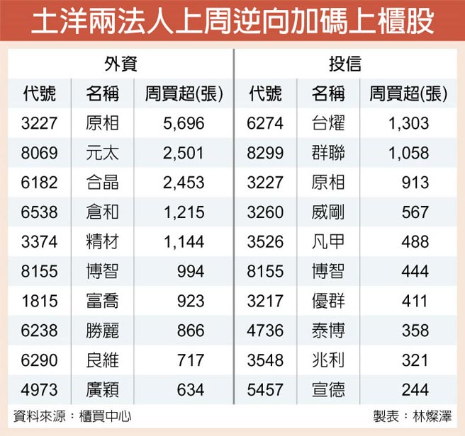 外資投信買超股聚焦 證券 權證 工商時報