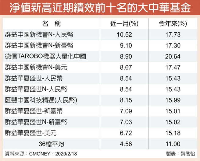 大中華基金近三成淨值刷新高 投資理財 工商時報