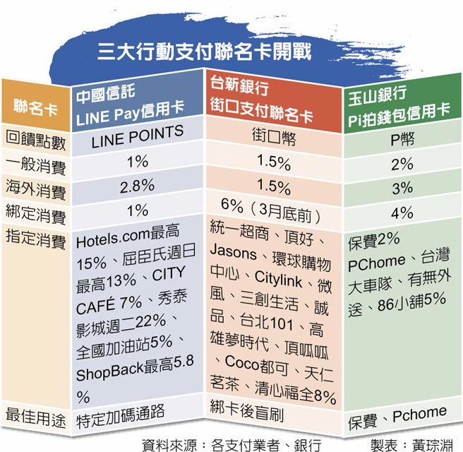 調高回饋率電子支付戰國時代 財經焦點 中國時報