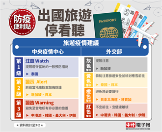 防疫便利貼8》出國求安全 一次看懂旅遊警示燈號