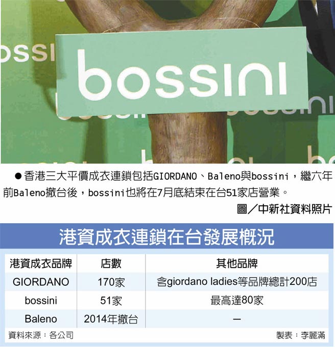港資成衣連鎖在台發展概況　香港三大平價成衣連鎖包括GIORDANO、Baleno與bossini，繼六年前Baleno撤台後，bossini也將在7月底結束在台51家店營業。圖／中新社資料照片