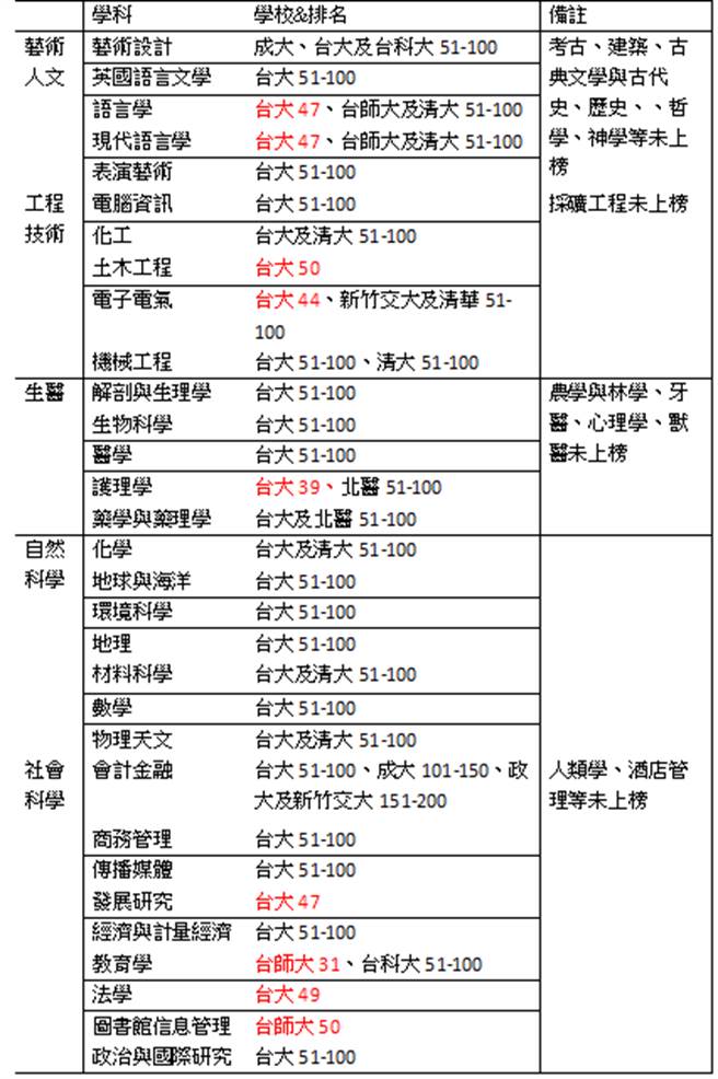 Qs學科排名 台灣11個學科進入全球前50強比去年少7個 生活 旺報