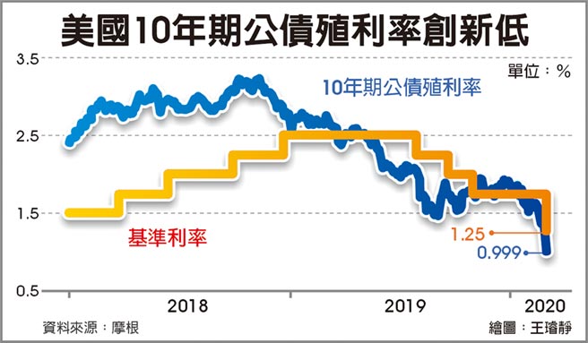 ç¾Žå‚µæ®–åˆ©çŽ‡æ–°ä½Žå‚µåˆ¸åˆ†æ•£é…ç½®ç‚ºä¸Šç­– æŠ•è³‡ç†è²¡ å·¥å•†æ™‚å ±