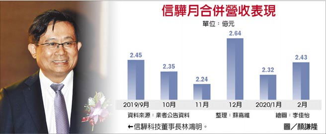 信驊雲端熱上修今年業績 證券 權證 工商時報