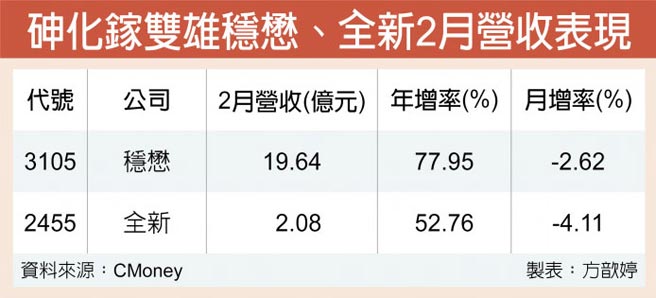 穩懋加碼宏捷科成前十大股東 產業特刊 工商時報