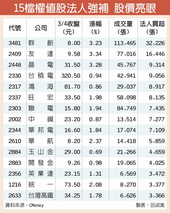 法人 台股再戰萬八權值股扮演關鍵角色 股市要聞 股市 聯合新聞網