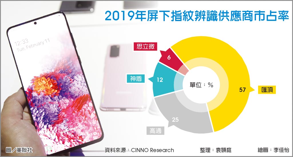 屏下指紋辨識4年內大爆發 產業 科技 工商時報