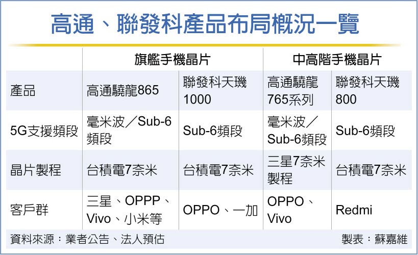 高通、聯發科掀5G晶片價格戰 - 財經要聞 - 工商時報