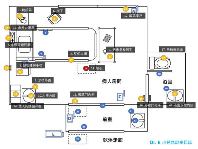 新加坡学者发表新冠肺炎病毒环境採检研究报告指出，负压病房内病人可能接触到的位置、器物、设备、甚至听诊器，未消毒前几乎都沾有新冠肺炎病毒。(图撷自Dr.E小儿急诊室日志)
