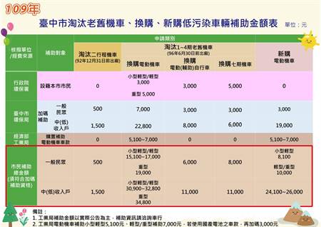 汰換老舊機車減汙台中補助最高近35k 生活 中時