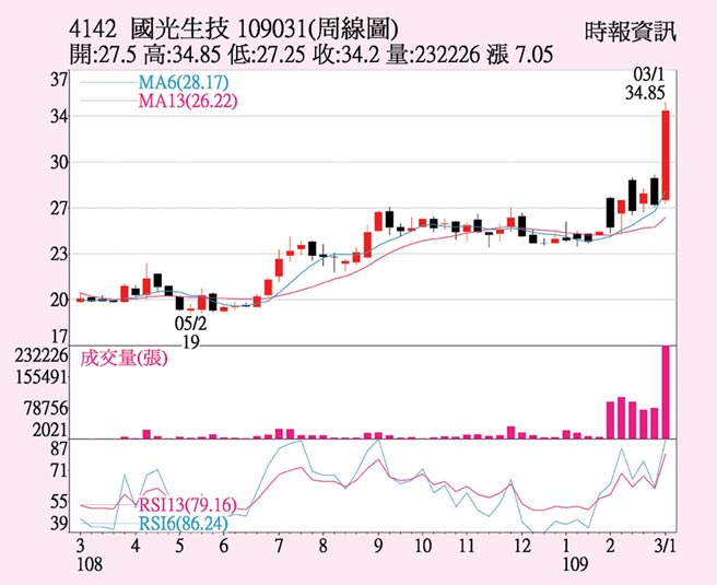 國光生力拚新冠疫苗 證券 權證 工商時報