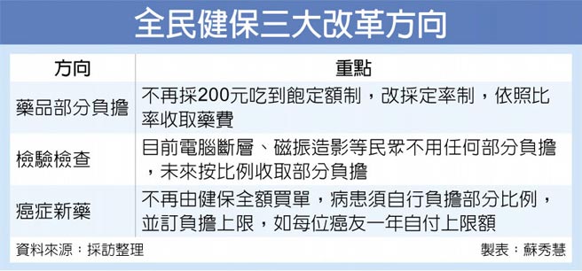 使用者付費健保擬提高三大部分負擔 財經要聞 工商時報