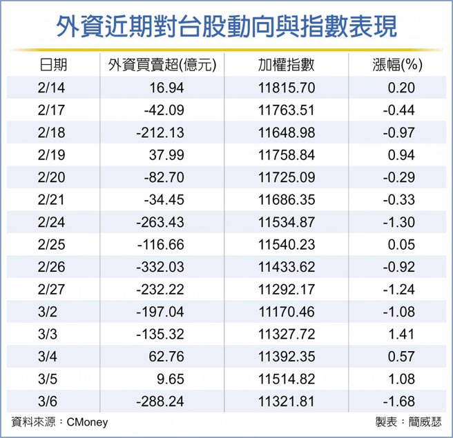 短線出現三鈍化 台股抗震 - 財經要聞 - 工商時報