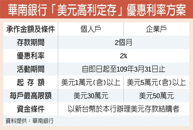 不畏降息 華銀逆勢推出美元高利定存 產業特刊 工商時報